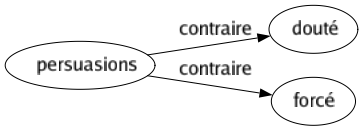 Contraire de Persuasions : Douté Forcé 