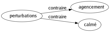 Contraire de Perturbations : Agencement Calmé 