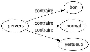 Contraire de Pervers : Bon Normal Vertueux 