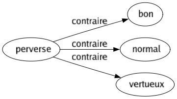 Contraire de Perverse : Bon Normal Vertueux 