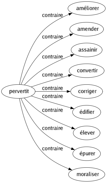 Contraire de Pervertit : Améliorer Amender Assainir Convertir Corriger Édifier Élever Épurer Moraliser 