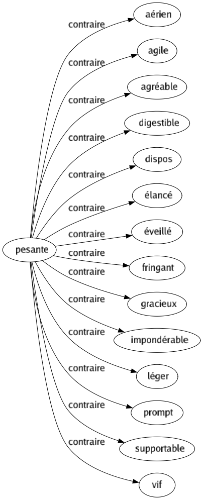 Contraire de Pesante : Aérien Agile Agréable Digestible Dispos Élancé Éveillé Fringant Gracieux Impondérable Léger Prompt Supportable Vif 