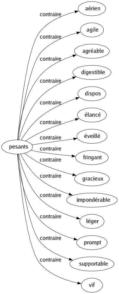 Contraire de Pesants : Aérien Agile Agréable Digestible Dispos Élancé Éveillé Fringant Gracieux Impondérable Léger Prompt Supportable Vif 