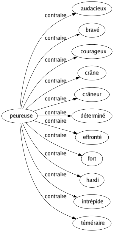 Contraire de Peureuse : Audacieux Bravé Courageux Crâne Crâneur Déterminé Effronté Fort Hardi Intrépide Téméraire 