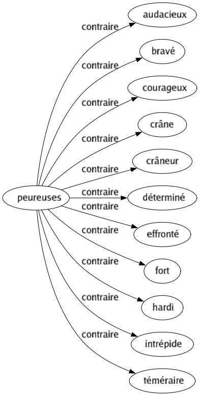 Contraire de Peureuses : Audacieux Bravé Courageux Crâne Crâneur Déterminé Effronté Fort Hardi Intrépide Téméraire 