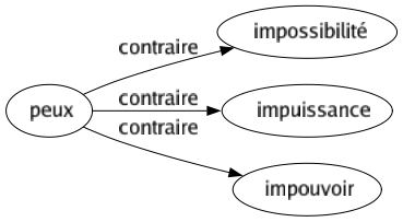 Contraire de Peux : Impossibilité Impuissance Impouvoir 