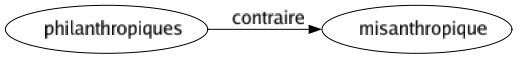 Contraire de Philanthropiques : Misanthropique 