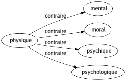 Contraire de Physique : Mental Moral Psychique Psychologique 