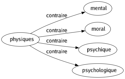 Contraire de Physiques : Mental Moral Psychique Psychologique 