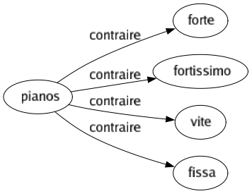 Contraire de Pianos : Forte Fortissimo Vite Fissa 