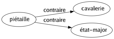 Contraire de Piétaille : Cavalerie État-major 