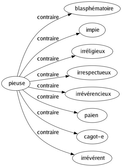Contraire de Pieuse : Blasphématoire Impie Irréligieux Irrespectueux Irrévérencieux Païen Cagot-e Irrévérent 