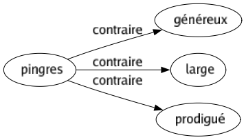 Contraire de Pingres : Généreux Large Prodigué 