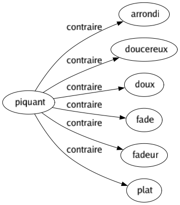 Contraire de Piquant 6