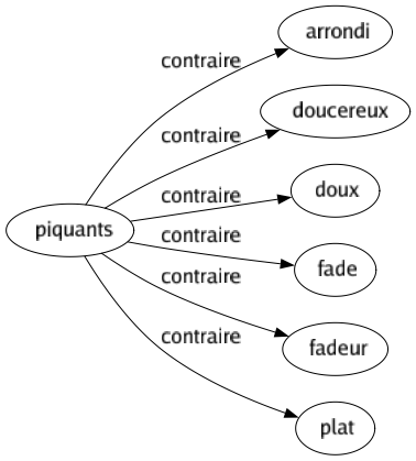 Contraire de Piquants : Arrondi Doucereux Doux Fade Fadeur Plat 