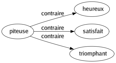 Contraire de Piteuse : Heureux Satisfait Triomphant 