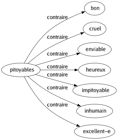 Contraire de Pitoyables : Bon Cruel Enviable Heureux Impitoyable Inhumain Excellent-e 