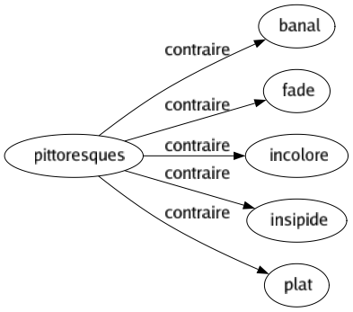 Contraire de Pittoresques : Banal Fade Incolore Insipide Plat 