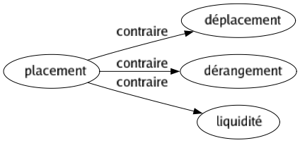 Contraire de Placement : Déplacement Dérangement Liquidité 