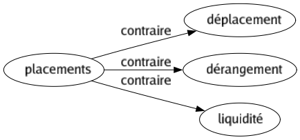 Contraire de Placements : Déplacement Dérangement Liquidité 