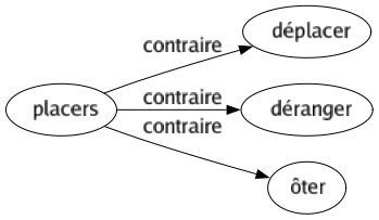 Contraire de Placers : Déplacer Déranger Ôter 