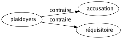 Contraire de Plaidoyers : Accusation Réquisitoire 