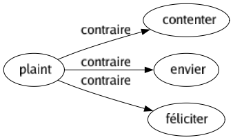 Contraire de Plaint : Contenter Envier Féliciter 