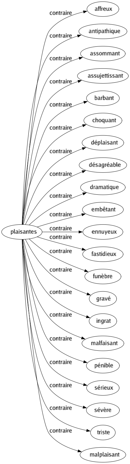 Contraire de Plaisantes : Affreux Antipathique Assommant Assujettissant Barbant Choquant Déplaisant Désagréable Dramatique Embêtant Ennuyeux Fastidieux Funèbre Gravé Ingrat Malfaisant Pénible Sérieux Sévère Triste Malplaisant 