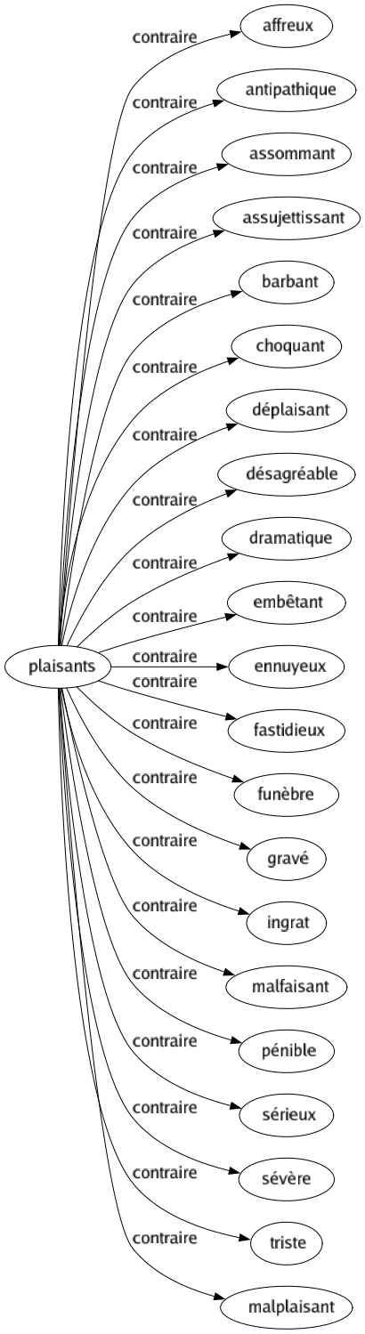 Contraire de Plaisants : Affreux Antipathique Assommant Assujettissant Barbant Choquant Déplaisant Désagréable Dramatique Embêtant Ennuyeux Fastidieux Funèbre Gravé Ingrat Malfaisant Pénible Sérieux Sévère Triste Malplaisant 