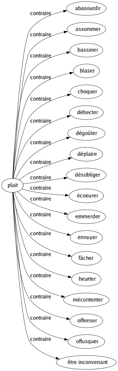 Contraire de Plait : Abasourdir Assommer Bassiner Blaser Choquer Débecter Dégoûter Déplaire Désobliger Écoeurer Emmerder Ennuyer Fâcher Heurter Mécontenter Offenser Offusquer Être inconvenant 