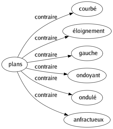 Contraire de Plans : Courbé Éloignement Gauche Ondoyant Ondulé Anfractueux 