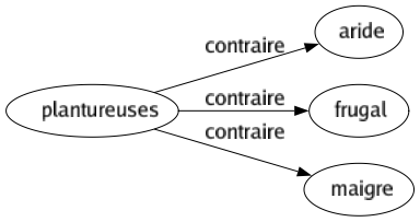 Contraire de Plantureuses : Aride Frugal Maigre 