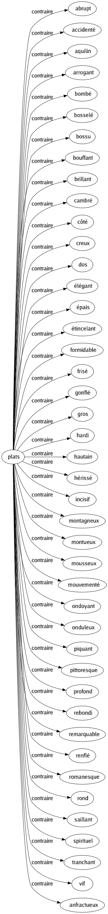 Contraire de Plats : Abrupt Accidenté Aquilin Arrogant Bombé Bosselé Bossu Bouffant Brillant Cambré Côté Creux Dos Élégant Épais Étincelant Formidable Frisé Gonflé Gros Hardi Hautain Hérissé Incisif Montagneux Montueux Mousseux Mouvementé Ondoyant Onduleux Piquant Pittoresque Profond Rebondi Remarquable Renflé Romanesque Rond Saillant Spirituel Tranchant Vif Anfractueux 