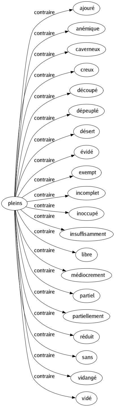 Contraire de Pleins : Ajouré Anémique Caverneux Creux Découpé Dépeuplé Désert Évidé Exempt Incomplet Inoccupé Insuffisamment Libre Médiocrement Partiel Partiellement Réduit Sans Vidangé Vidé 