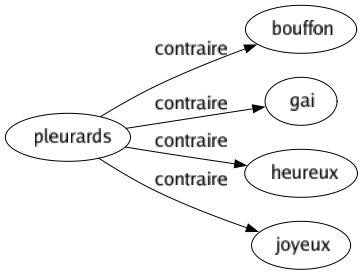 Contraire de Pleurards : Bouffon Gai Heureux Joyeux 