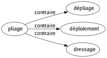 Contraire de Pliage : Dépliage Déploiement Dressage 