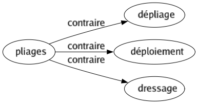 Contraire de Pliages : Dépliage Déploiement Dressage 