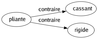 Contraire de Pliante : Cassant Rigide 