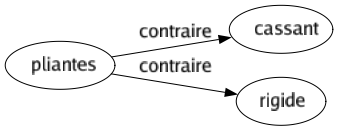 Contraire de Pliantes : Cassant Rigide 