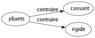 Contraire de Pliants : Cassant Rigide 