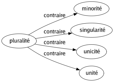 Contraire de Pluralité : Minorité Singularité Unicité Unité 