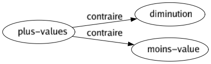 Contraire de Plus-values : Diminution Moins-value 