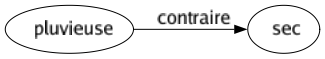 Contraire de Pluvieuse : Sec 