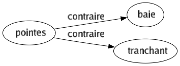 Contraire de Pointes : Baie Tranchant 