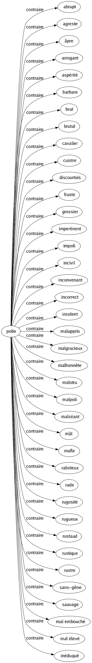 Contraire de Polie : Abrupt Agreste Âpre Arrogant Aspérité Barbare Brut Brutal Cavalier Cuistre Discourtois Fruste Grossier Impertinent Impoli Incivil Inconvenant Incorrect Insolent Malappris Malgracieux Malhonnête Malotru Malpoli Malséant Mât Mufle Raboteux Rude Rugosité Rugueux Rustaud Rustique Rustre Sans-gêne Sauvage Mal embouché Mal élevé Inéduqué 