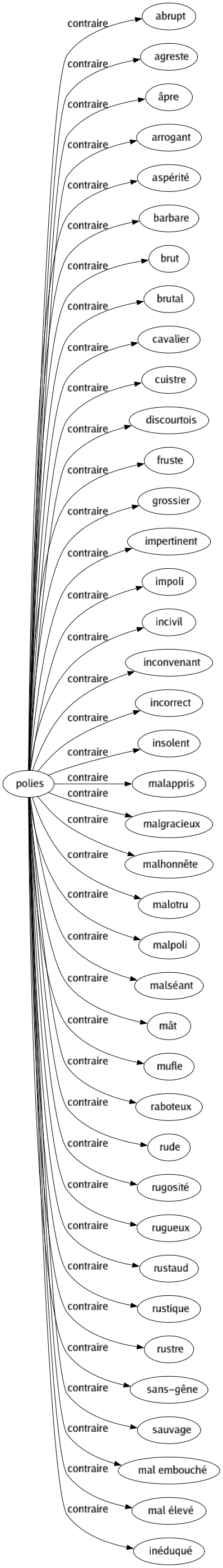 Contraire de Polies : Abrupt Agreste Âpre Arrogant Aspérité Barbare Brut Brutal Cavalier Cuistre Discourtois Fruste Grossier Impertinent Impoli Incivil Inconvenant Incorrect Insolent Malappris Malgracieux Malhonnête Malotru Malpoli Malséant Mât Mufle Raboteux Rude Rugosité Rugueux Rustaud Rustique Rustre Sans-gêne Sauvage Mal embouché Mal élevé Inéduqué 