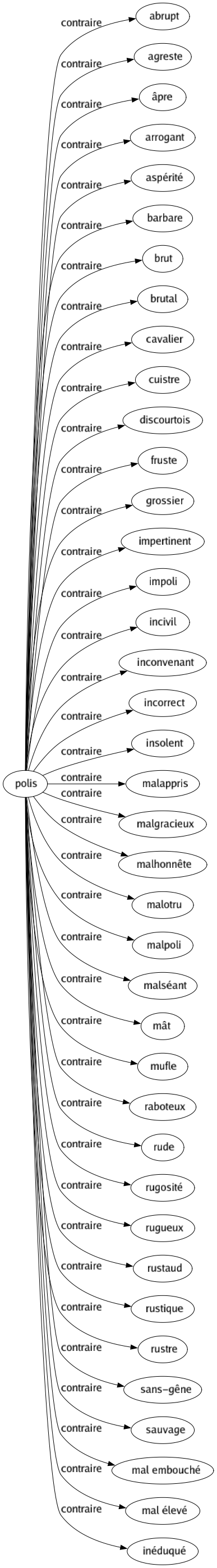 Contraire de Polis : Abrupt Agreste Âpre Arrogant Aspérité Barbare Brut Brutal Cavalier Cuistre Discourtois Fruste Grossier Impertinent Impoli Incivil Inconvenant Incorrect Insolent Malappris Malgracieux Malhonnête Malotru Malpoli Malséant Mât Mufle Raboteux Rude Rugosité Rugueux Rustaud Rustique Rustre Sans-gêne Sauvage Mal embouché Mal élevé Inéduqué 