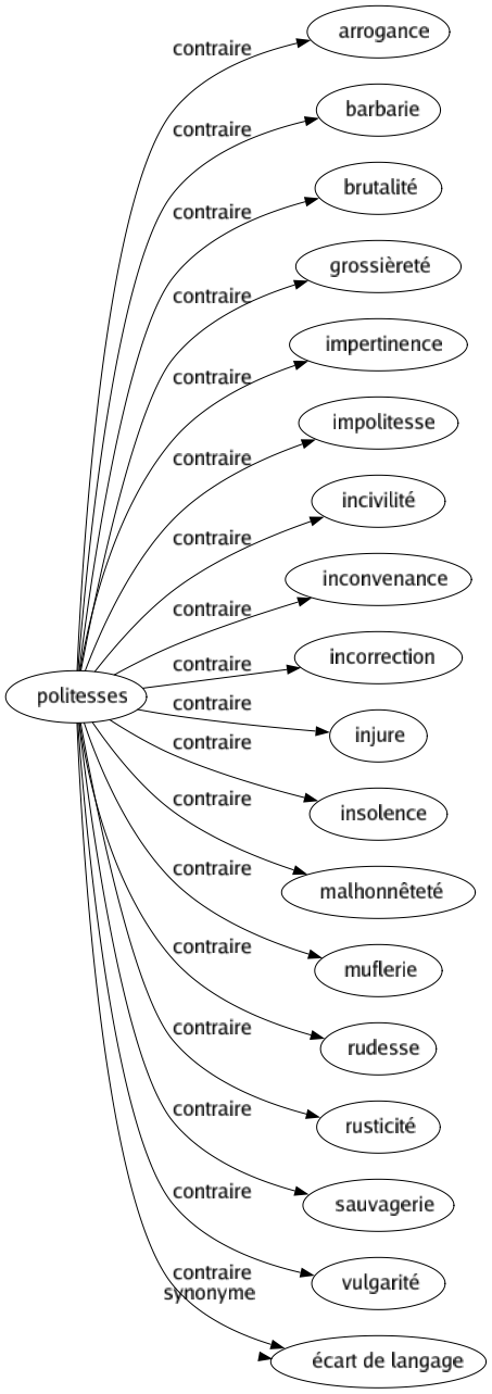 Contraire de Politesses : Arrogance Barbarie Brutalité Grossièreté Impertinence Impolitesse Incivilité Inconvenance Incorrection Injure Insolence Malhonnêteté Muflerie Rudesse Rusticité Sauvagerie Vulgarité Écart de langage 