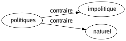 Contraire de Politiques : Impolitique Naturel 