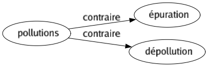 Contraire de Pollutions : Épuration Dépollution 